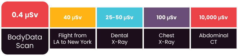 Chart showing comparative radiation amounts in microsieverts from BodyData DXA scan (.4) Flight from LA to New York (40) Dental X-ray (25-50), Chest X-ray (100) and Abdominal CT (10,000)